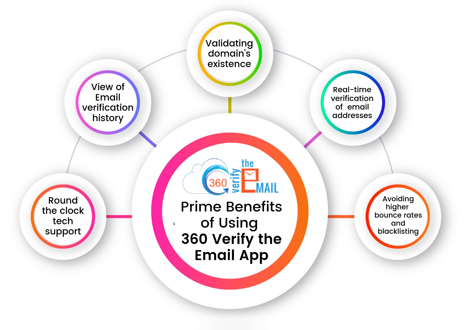 benefits of using verify the email app
