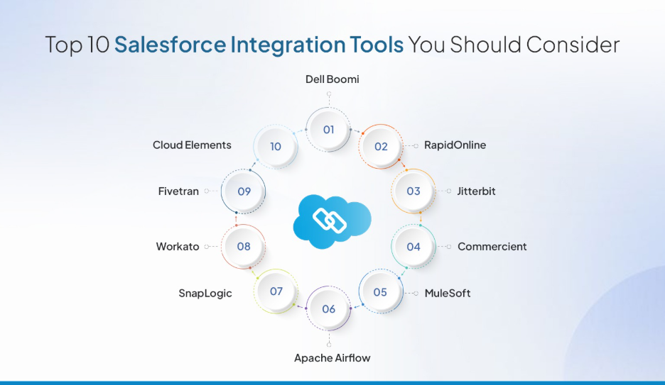Top Salesforce Integration Tools & Platforms (2026 Guide)