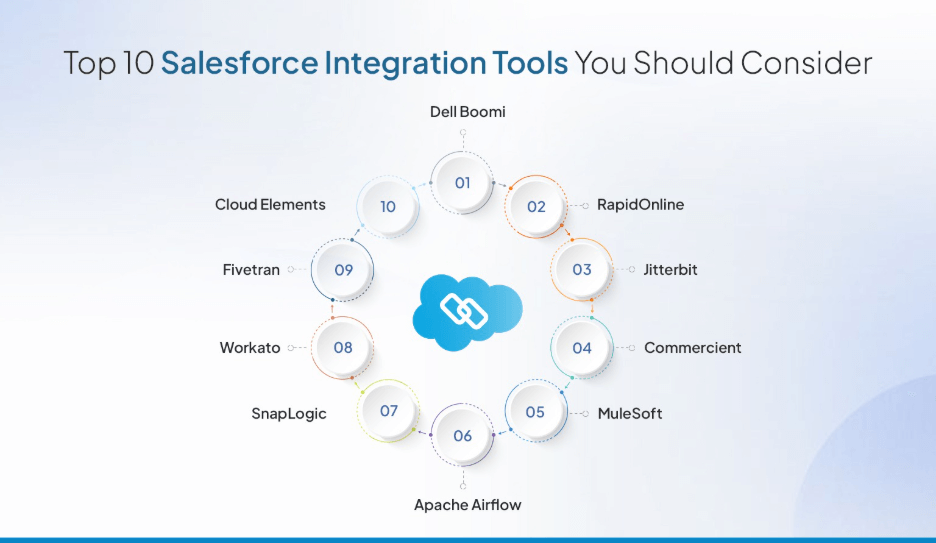 Salesforce Integration Tool